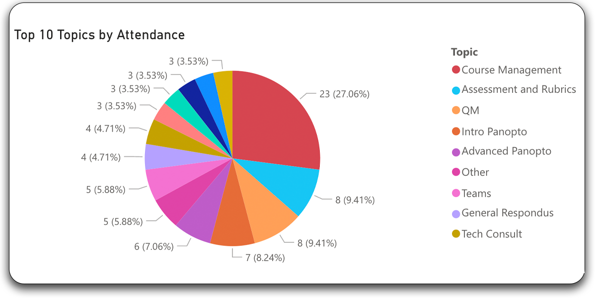 Chart depicting the top 10 topics by attendance for individual instruction. Course management = 23, Assessment and Rubrics = 8, QM = 8, Intro to Panopto = 7, Advanced Panopto = 6, Teams = 5,  General Responus = 4, Tech Consult = 4 