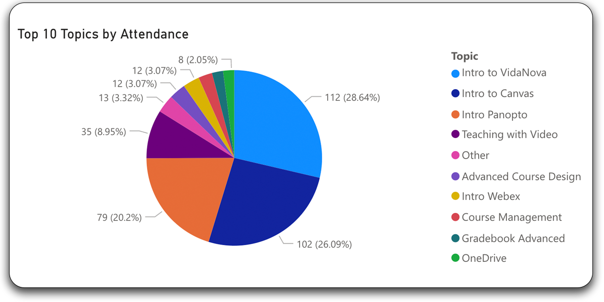 Intro to VidaNova 112 total attendees, Intro to Canvas 102 total attendees, Intro to Panopto 79 total attendees, Teaching with video 35 total attendees, Other programs 13 total attendees, Advanced course design 12 total attendees, Intro to WebEx 12 total attendees, Course Management 8 total attendees, Gradebook Advanced 8 total attendees, OneDrive 8 total attendees.