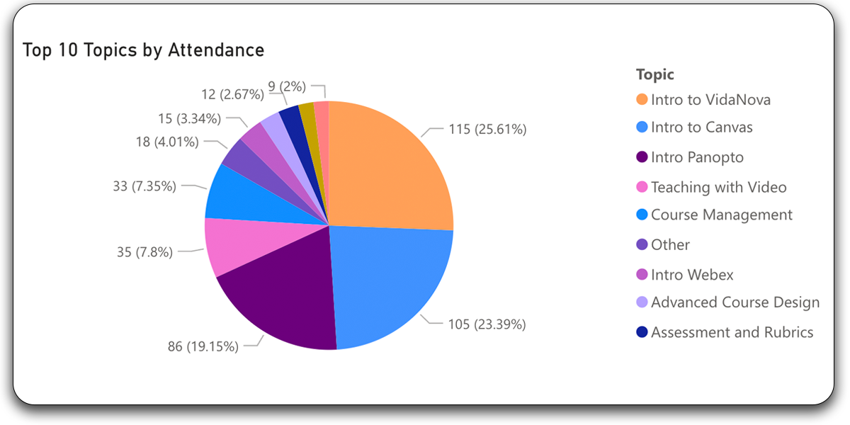 Intro to VidaNova 115 total attendees, Intro to Canvas 105 total attendees, Intro Panopto 86 total attendees, Teaching with Video 35 total attendees, Course Management 33 total attendees, Other 18 total attendees, Intro Webex 15 total attendees, Advance Course Design, Assessment and Rubrics 9 total attendees