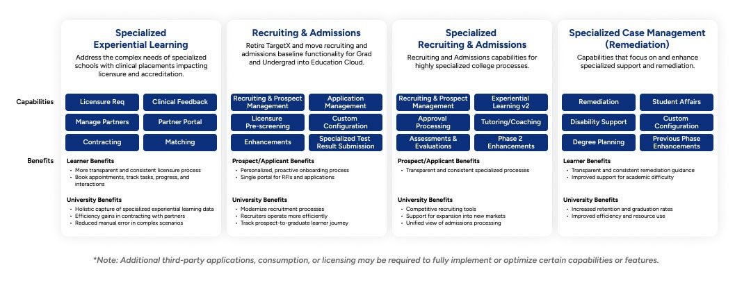 Visual roadmap of ECU's future enterprise phase, 'Specialized Case Management (Remediation),' outlining capabilities and benefits for learners and the university.