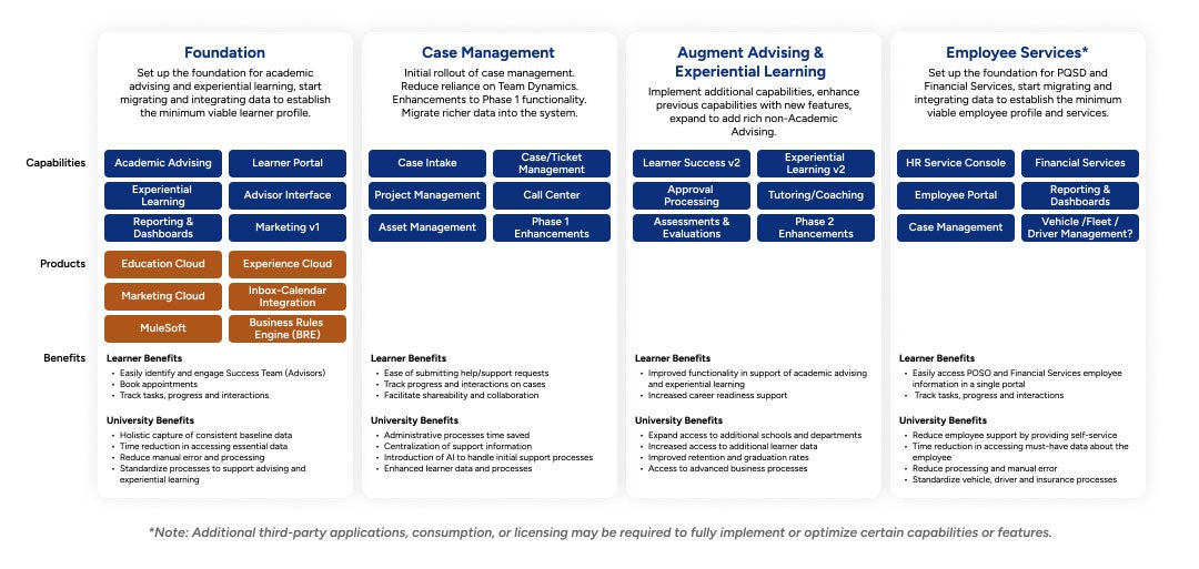 Visual roadmap of ECU's phased enterprise implementation, covering Foundation, Case Management, Augment Advising & Experiential Learning, and Employee Services.