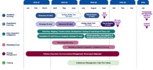 Timeline from Jan 2025 to Jan 2026 showing phases for Academic Advising, Experiential Learning, Data Integration, Marketing Cloud, Change Management, and Training. Key milestones: Soft Launch in Sept 2025, Go Live in Oct 2025.